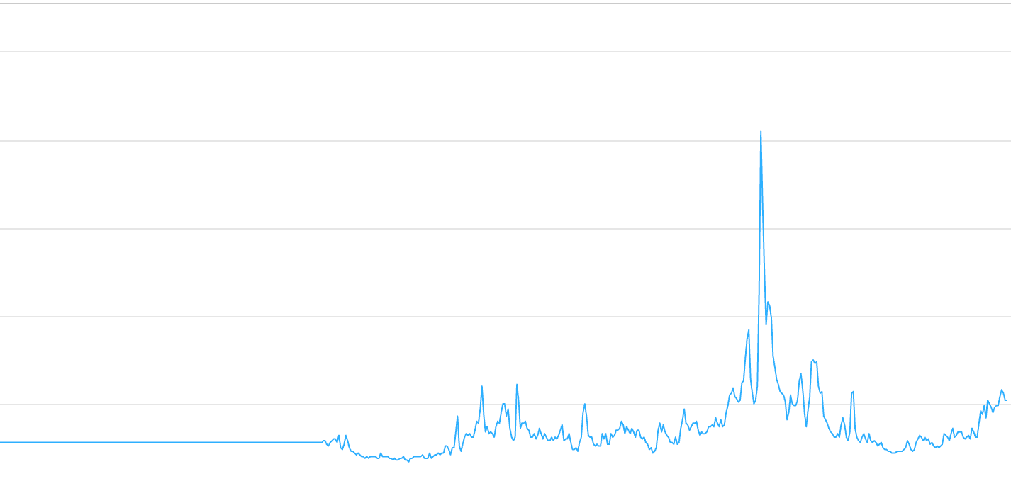 Milkroad Ethereum Gas Guidem