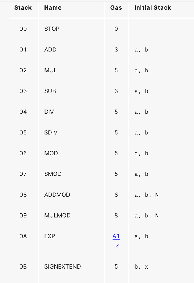 Opcodes for the EVM